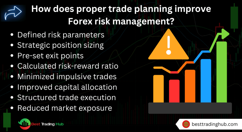 How does proper trade planning improve Forex risk management